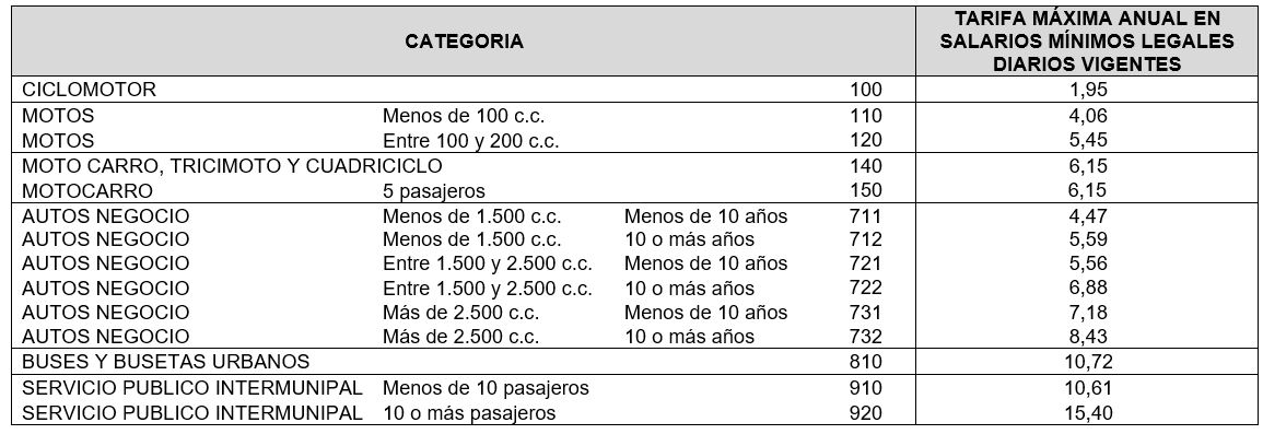 Tarifas SOAT fijados por la Superfinanciera en 2022.