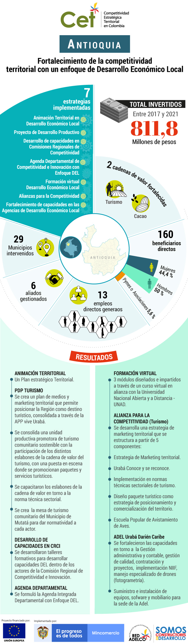 Programa CET en Antioquia.