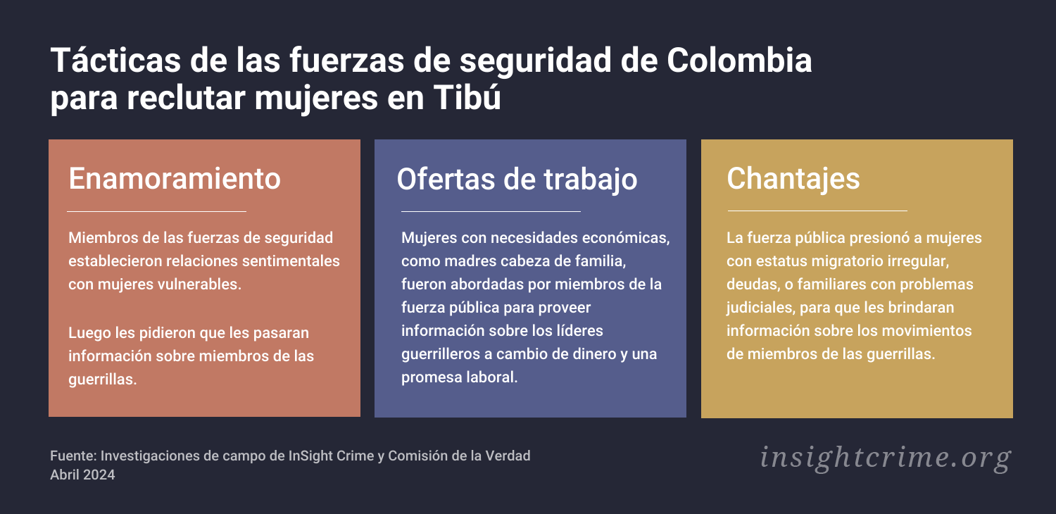 El reclutamiento de mujeres vulnerables como informantes desató una ola de violencia basada en género en Tibú, Norte de Santander.