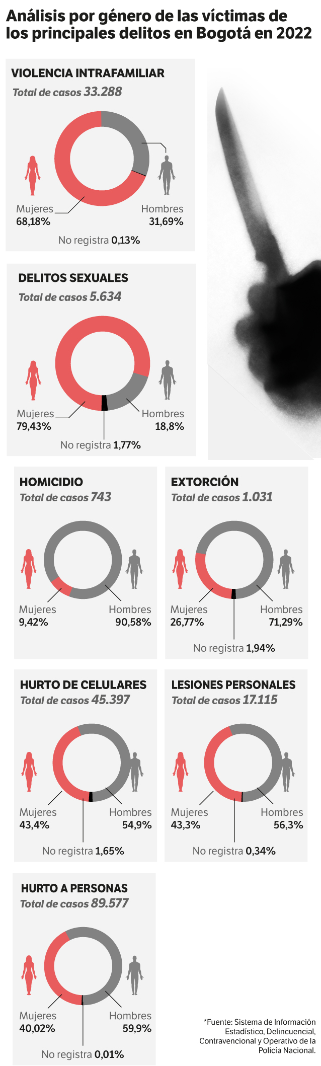 Análisis por género de las víctimas de los principales delitos en Bogotá en 2022.