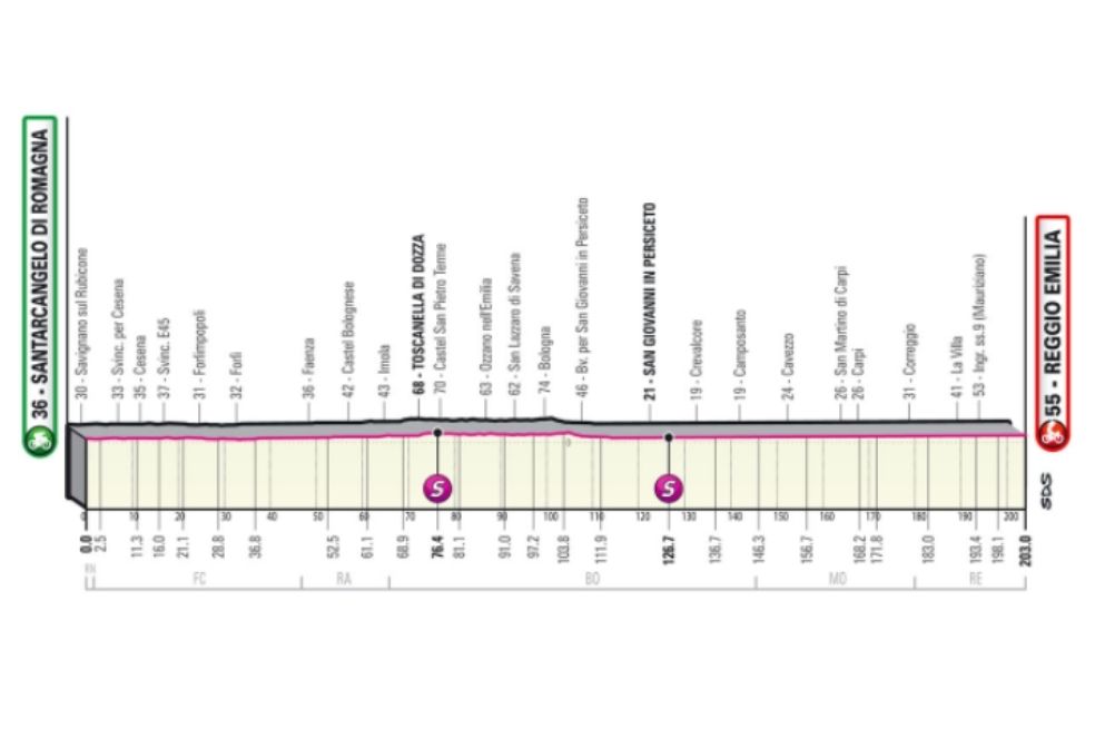 Etapa 11 (18 de mayo) de Santarcangelo di Romagna a Reggio Emilia Parmigiano (203 km): recorrido completamente plano en las carreteras de Emilia – Romaña. Los velocistas podrán sacar provecho del terreno porque no tiene mucho desnivel.