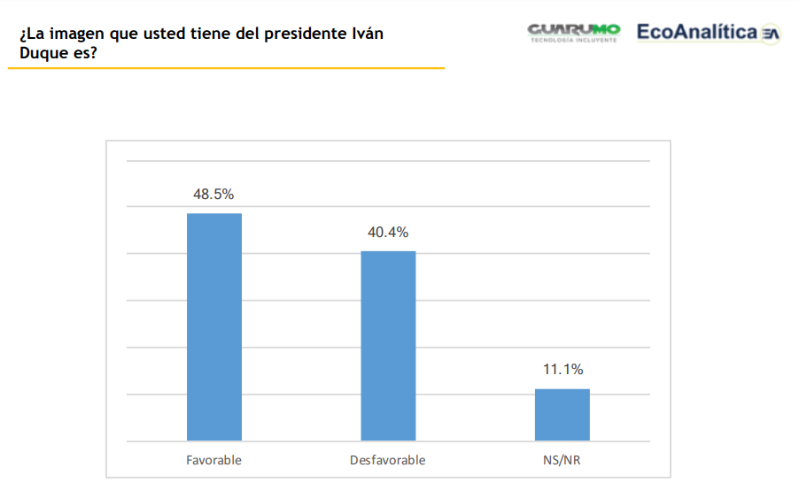Este fue el resultado de Guarumo sobre la favorabilidad del presidente Iván Duque.GuarumoDe acuerdo con información del diario El Tiempo, no solo Sánchez abandonó Guarumosino también Alfonso Portela, quien lo acompañó en su paso por la Registraduríacomo director electoral. Otro de los socios fundadores de Guarumo, Víctor Muñoz Rodríguez, es hoyel alto consejero para la Innovación y la Transformación Digital de la Presidencia, y como lo reseña el portal La Silla Vacía,habría fungido como vocero de la firma en un forodurante la campaña presidencial. Sin embargo, Muñoz habría cedido sus acciones dentro de la encuestadora al llegar al Gobierno.