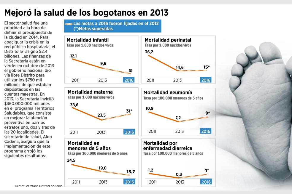 Distrito invirtió $1.000 millones diarios en ‘Territorios Saludables’