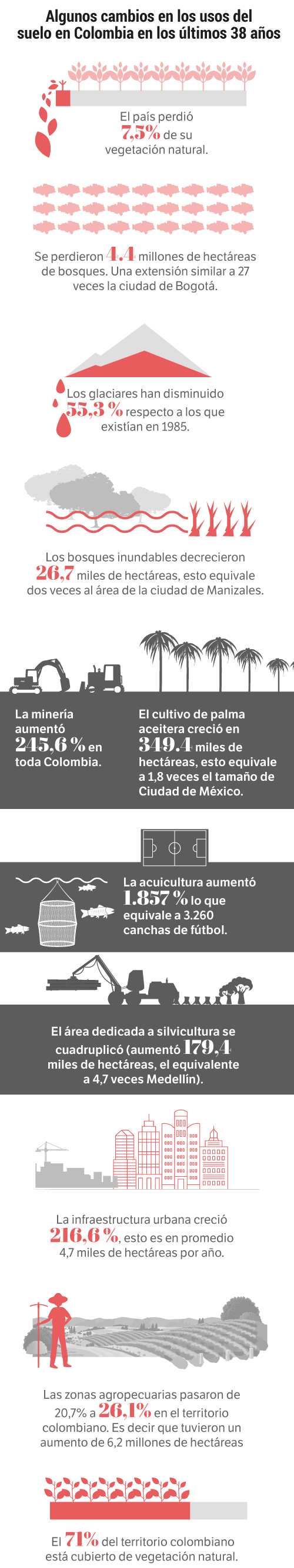 Algunos cambios en los usos del suelo en Colombia en los últimos 38 años.