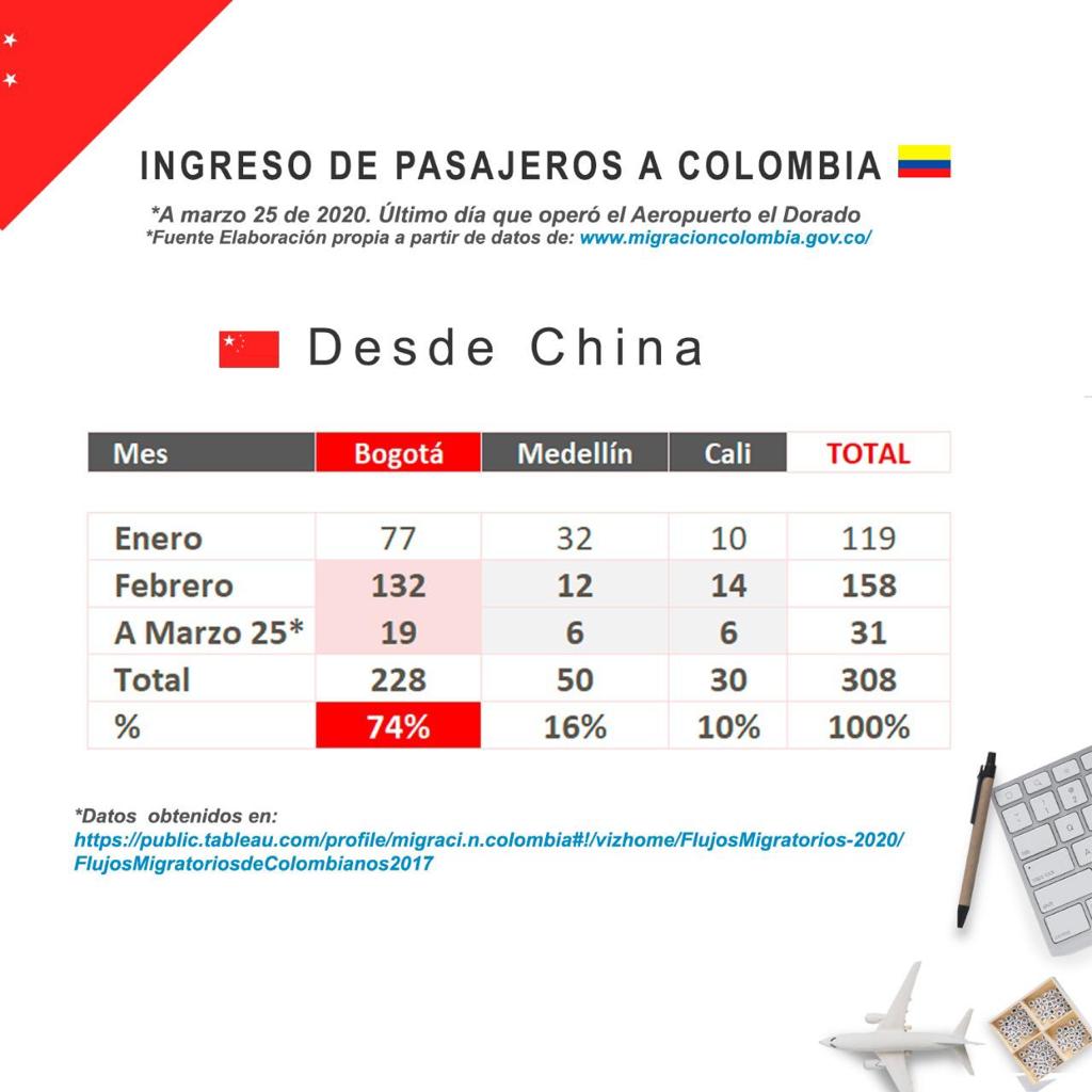 Según datos del Instituto Nacional de Salud, a la fecha, el número de personas que ingresaron a la capital provenientes de otros países, y que dieron positivo por Covid-19, es de 319 personas. A su vez, el número de casos de contagio relacionados, es decir, de personas que adquirieron el virus al tener un contacto con otra contagiada, es de 320 personas.