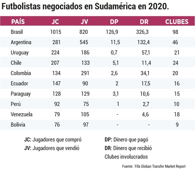 Futbolistas negociados en Sudamérica en 2020