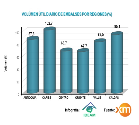 Estado de los embalses en Colombia.