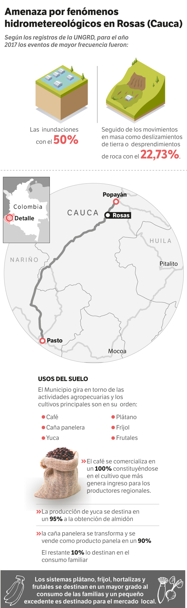 Infografía sobre las amenazas naturales y el uso del suelo en Rosas (Cauca).