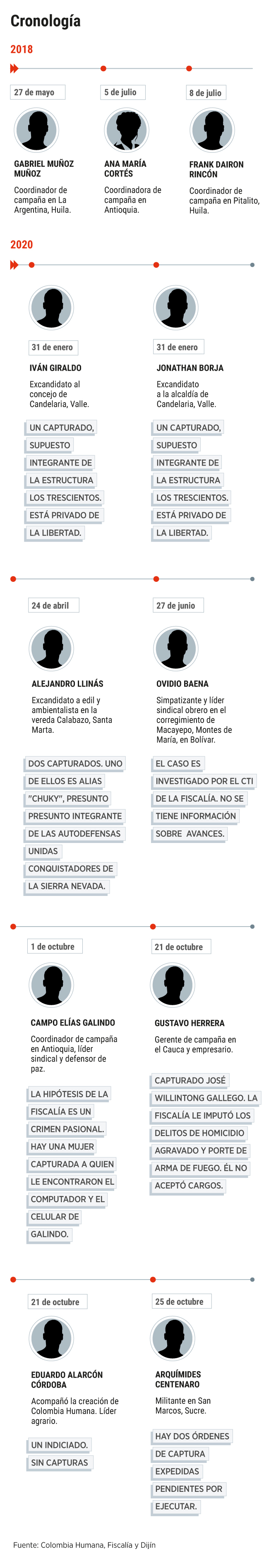 Van ocho decesos en este año. Así va el proceso de cada uno que adelantan las autoridades. /El Espectador.