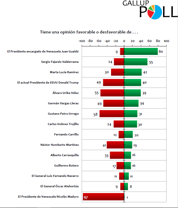 Resultados sobre imagen favorable o desfavorable de Gallup Poll de febrero de 2019.Cortesía Gallup PollLe puede interesar:Aprobación del presidente Iván Duque subió al 42 %: Gallup Poll