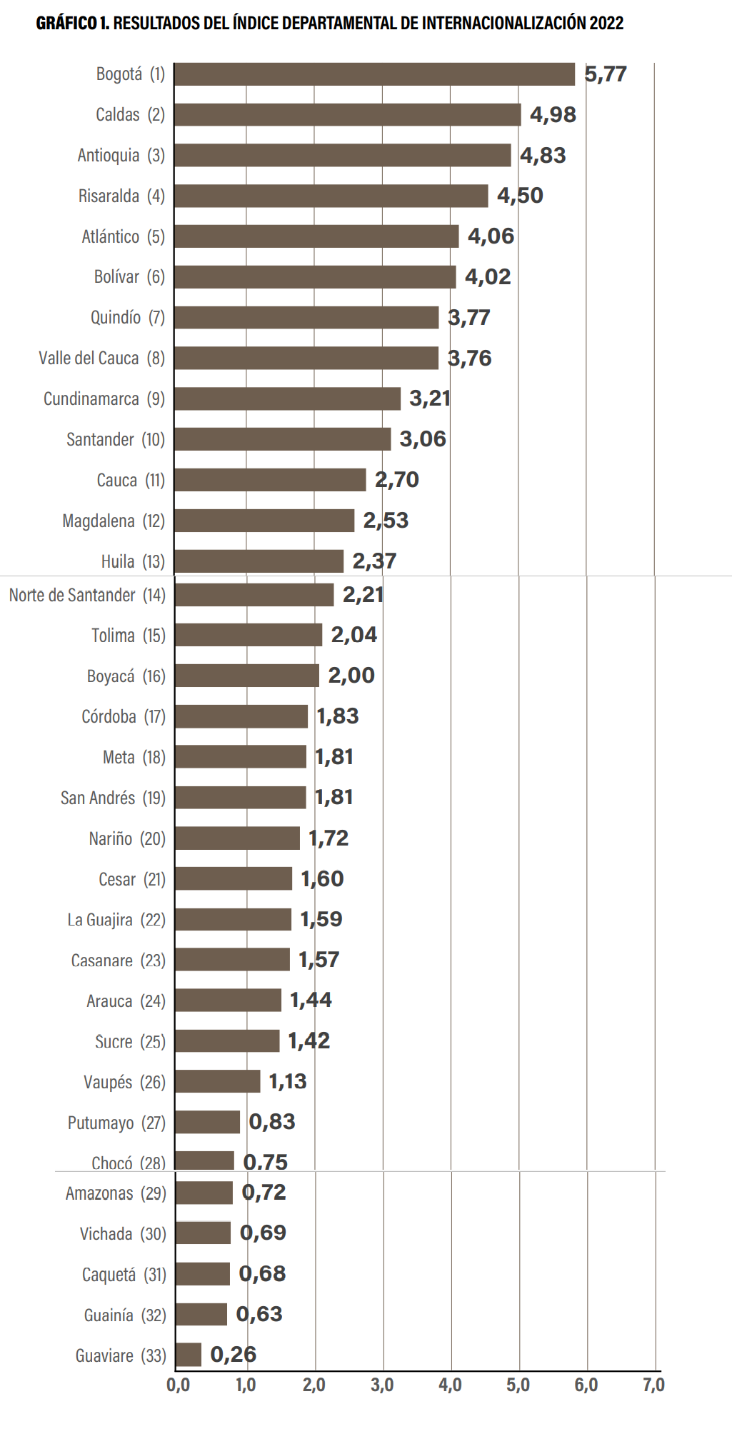 Indice Departamental de Internacionalización