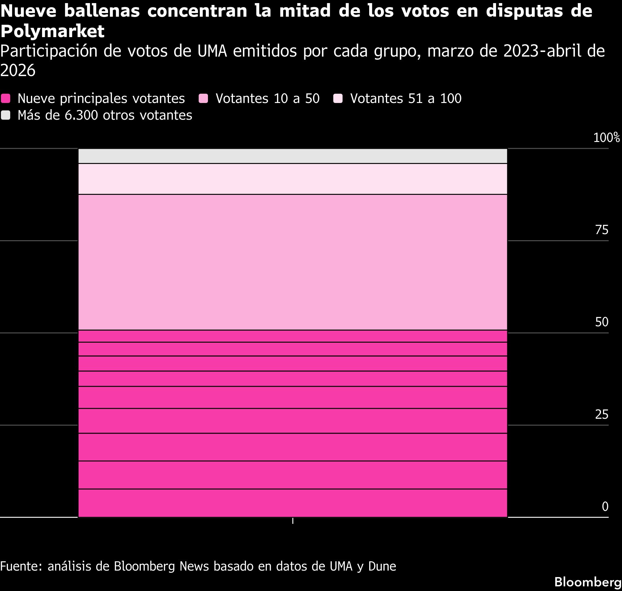 Nueve ballenas concentran la mitad de los votos en disputas de Polymarket | Participación de votos de UMA emitidos por cada grupo, marzo de 2023-abril de 2026