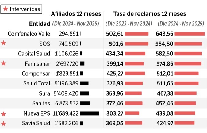 Las 10 EPS con las mayores tasas de quejas y reclamos, según la Supersalud.