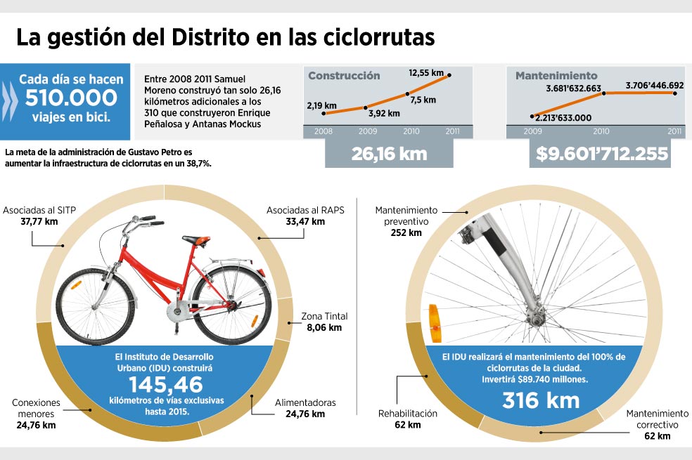 Ciclorrutas en recuperación