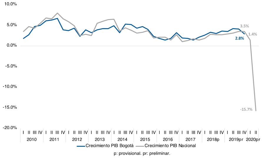 Gráfico muestra como la pandemia ha generado la caída del PIB en Bogotá y el País.
