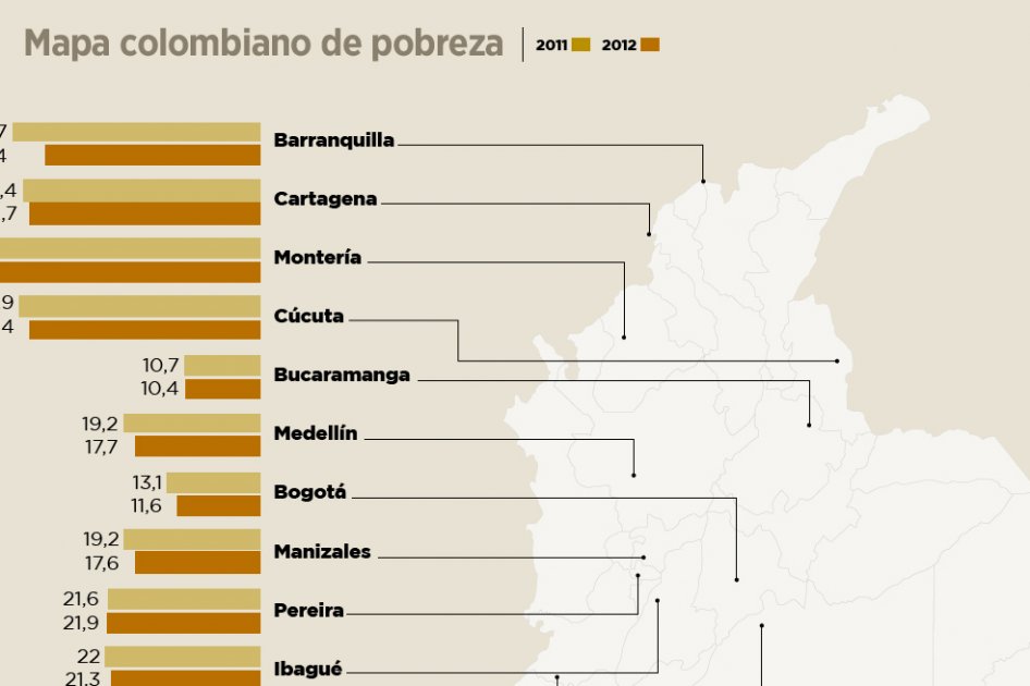 Las ciudades más pobres en Colombia