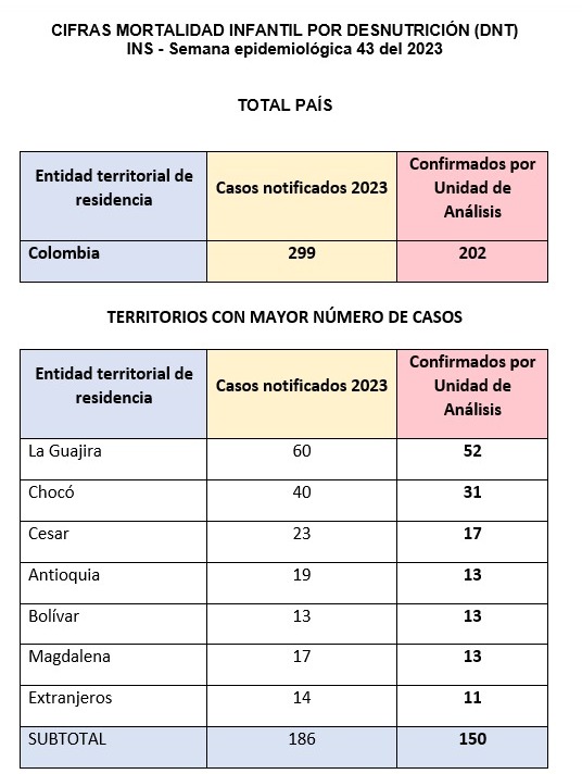 De acuerdo con lo citado por el ente de control, el Instituto Nacional de Salud reportó 299 casos notificados de niños y niñas menores de cinco años de edad que fallecieron por desnutrición.