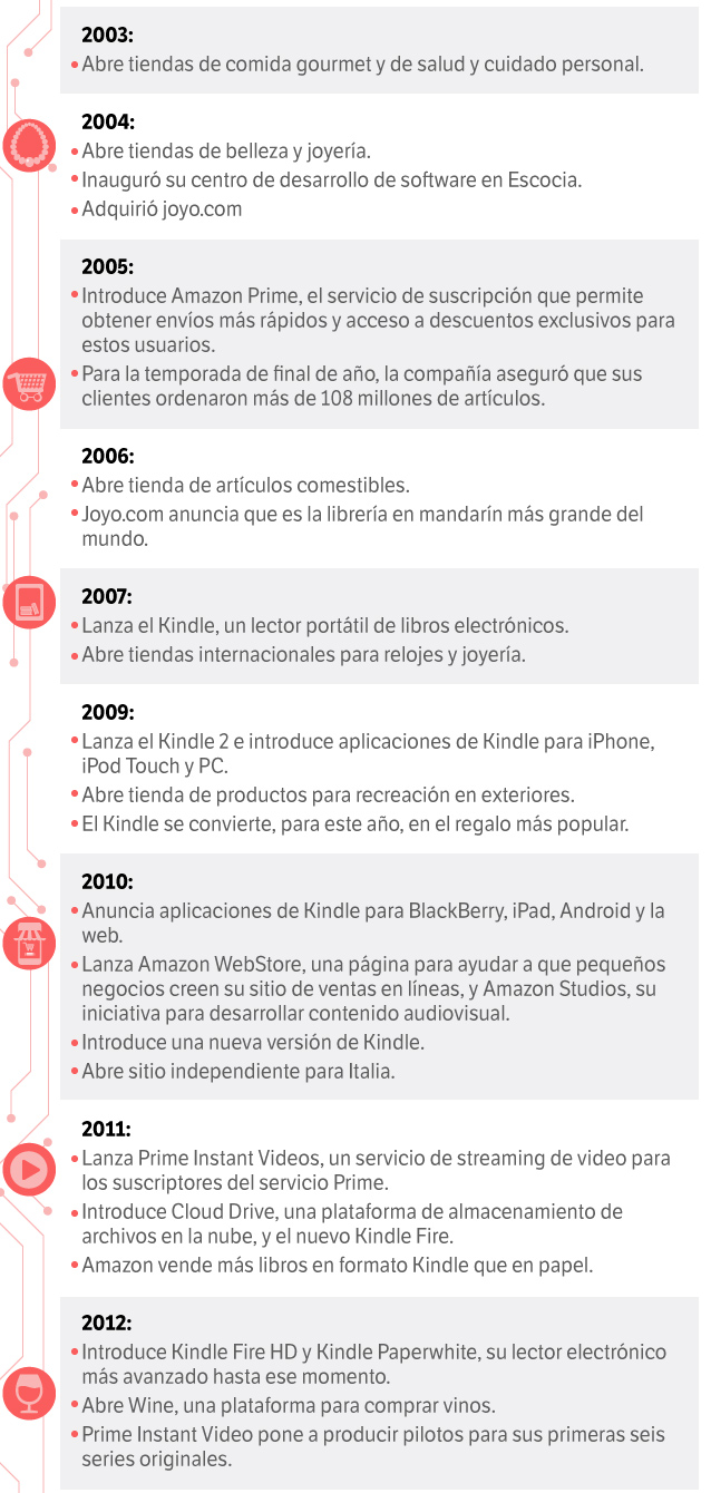 Infografía con datos varios sobre la evolución global de Amazon.