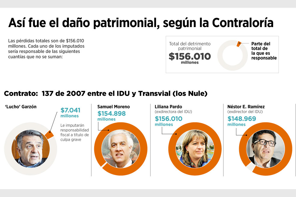 Los $156 mil millones que perdió Bogotá