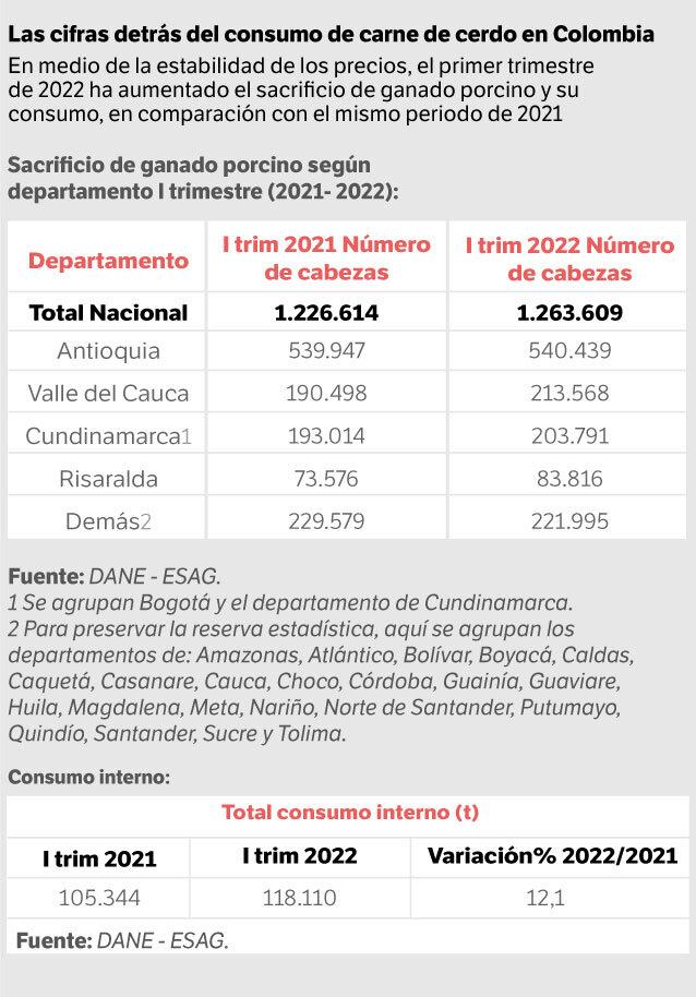 Las cifras detrás del consumo de carne de cerdo en Colombia.