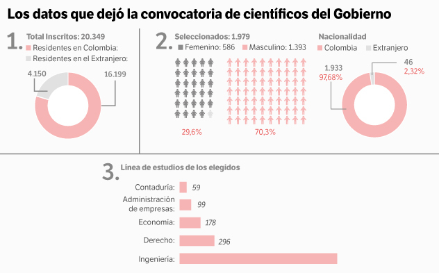 Con datos del Dapre