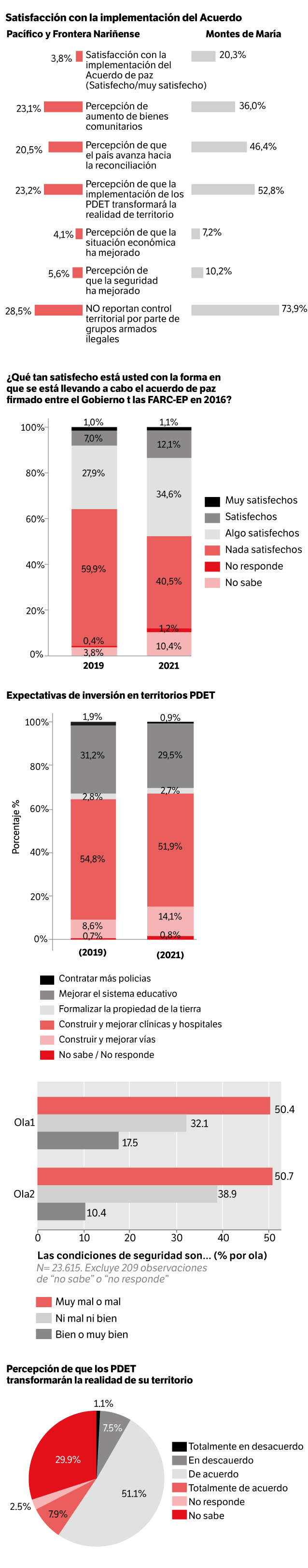 Infografía PDET