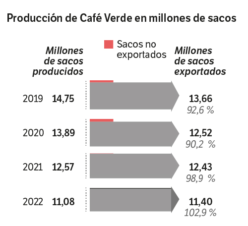 Producción y exportación de café verde de Colombia.