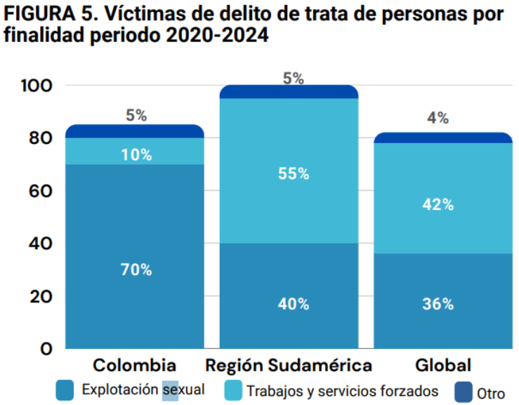 La explotación laboral supera de lejos la explotación sexual.