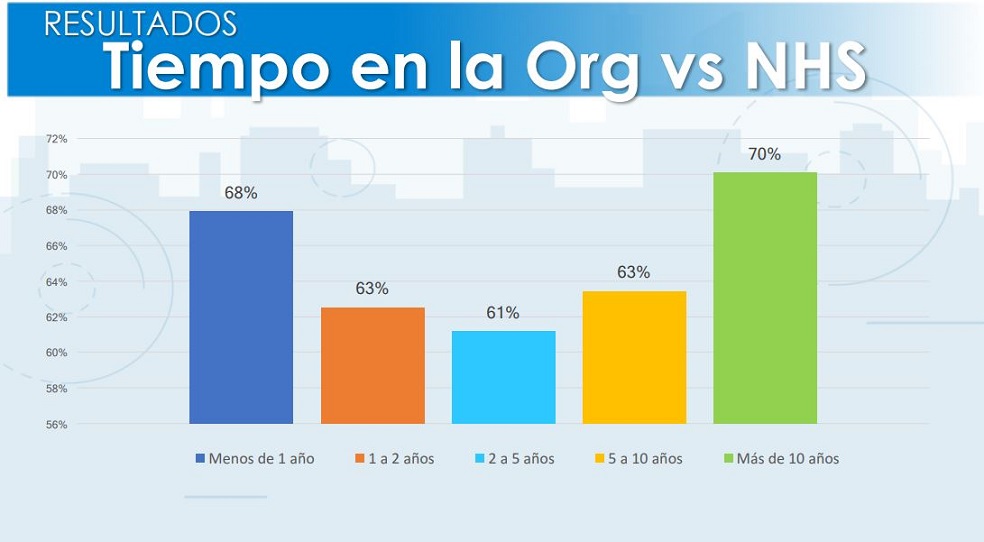 NHS es el índice de felicidad que reportan las personas.Luego de esto comienza a registrarse un descenso 63% (de uno a dos años) y 61% ( de dos a cinco años). Lo sorpresivo es que esta gráfica comienza a recuperarse al volver al 63% (de cinco a diez años) y hasta alcanzar niveles superiores a los iniciales, 70% (más de diez años).