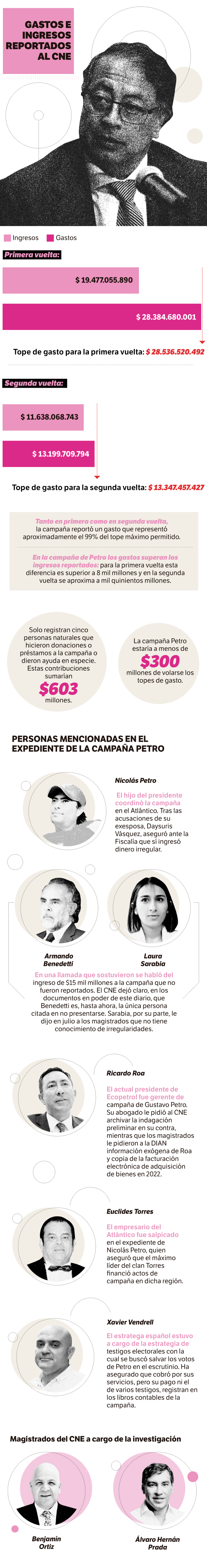 Estas son algunas de las personas mencionadas dentro del expediente de la campaña Petro.