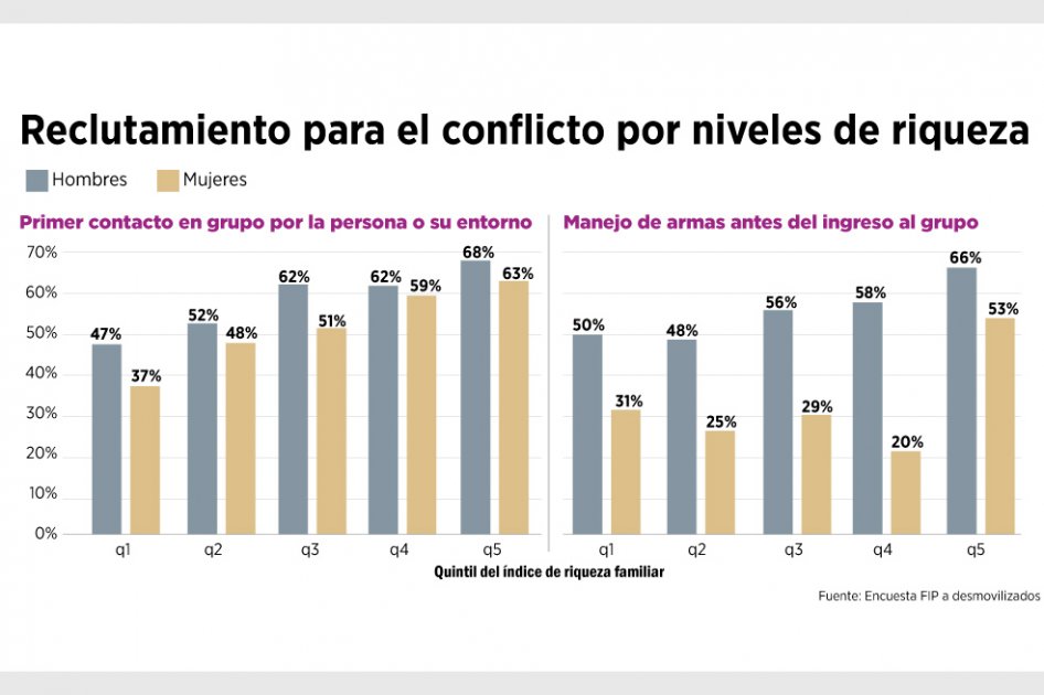 Pobreza, celulares y conflicto