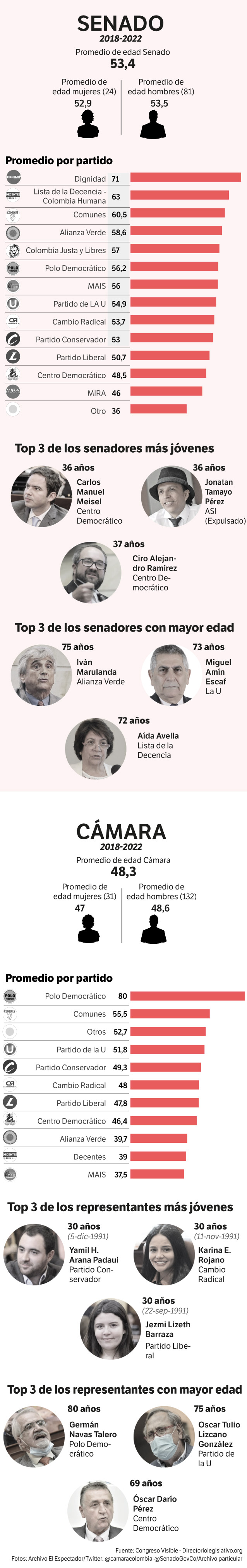 Este es el promedio de las edades de los senadores y representantes.