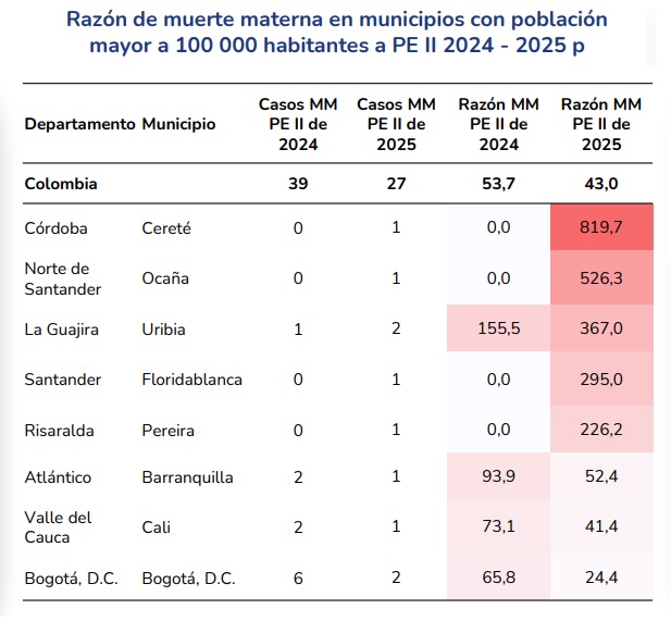 Razón de Mortalidad Materna en municipios.