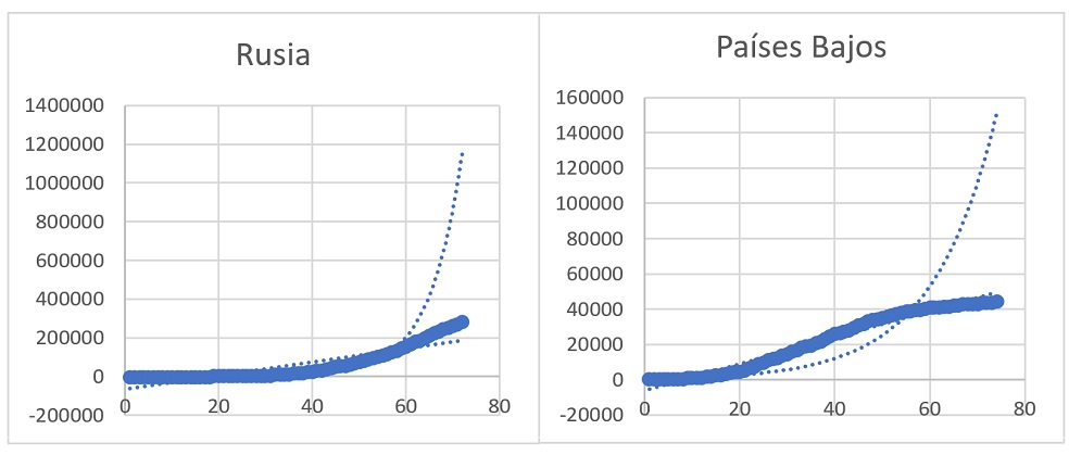 En ambos casos los datos iniciales pueden ser descritos por una curva exponencial que, en un momento dado, se aleja significativamente de la línea de los datos. Este andamiento exponencial es una manera simplificada y aproximada de reproducir la primera parte de la S. Lo interesante es lo que pasa a partir del momento en que se observa la desviación.