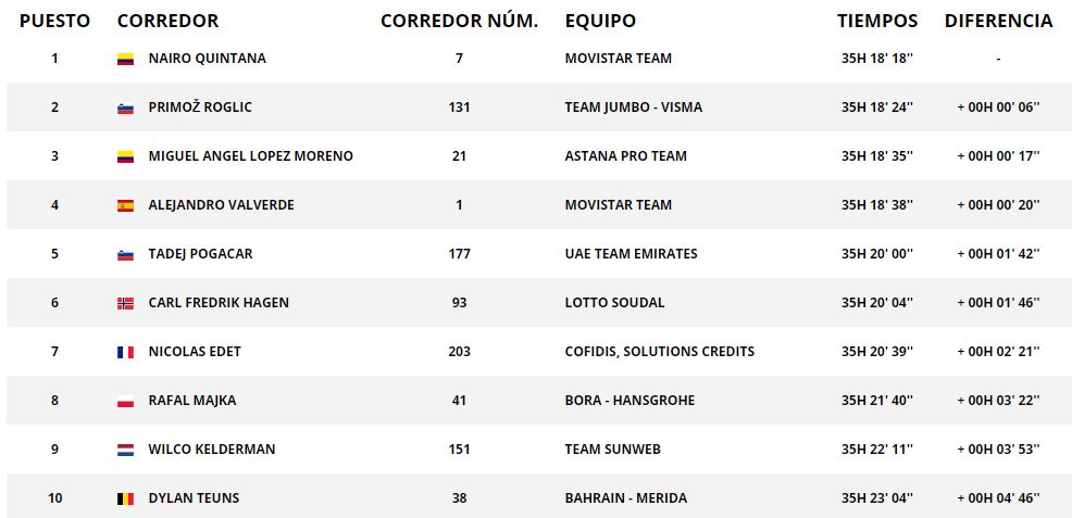 Este lunes los corredores que continúan en la ronda ibérica tendrán la primera jornada de descanso. El martes, la contrarreloj individual con un recorrido plano de 36,2 kilómetros. Es posible que ese día Nairo pierda la camiseta roja con Roglic, pero todavía quedará mucha montaña para que él o Supermán López le den otro título de una grande a Colombia.