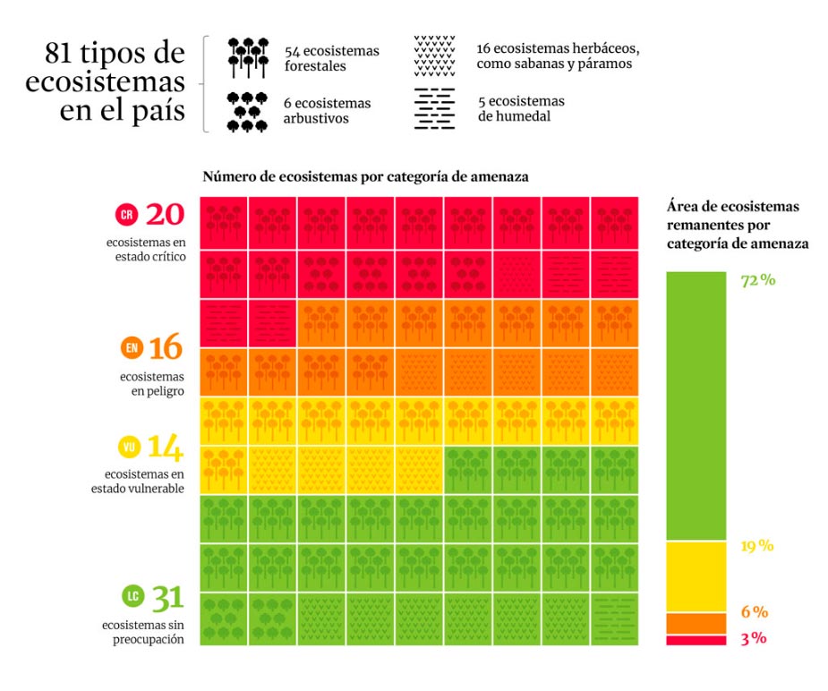 De los ecosistemas analizados, cincuenta se encuentran entre vulnerables y en estado crítico. Infografía tomada de la página web de divulgación de la investigación de Andrés Etter y coinvestigadores.