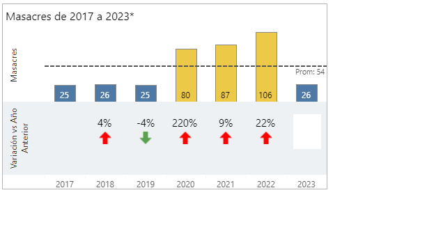 Masacres en Colombia, entre 2017 y marzo de 2023.