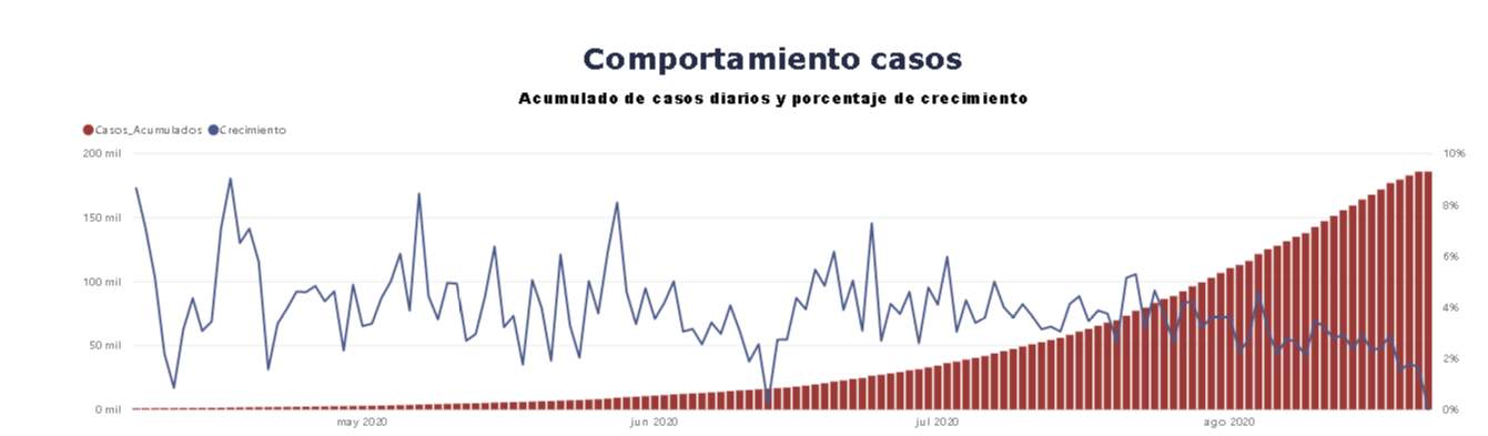 Comportamiento de casos en Bogotá. Relación acumulados y crecimiento.