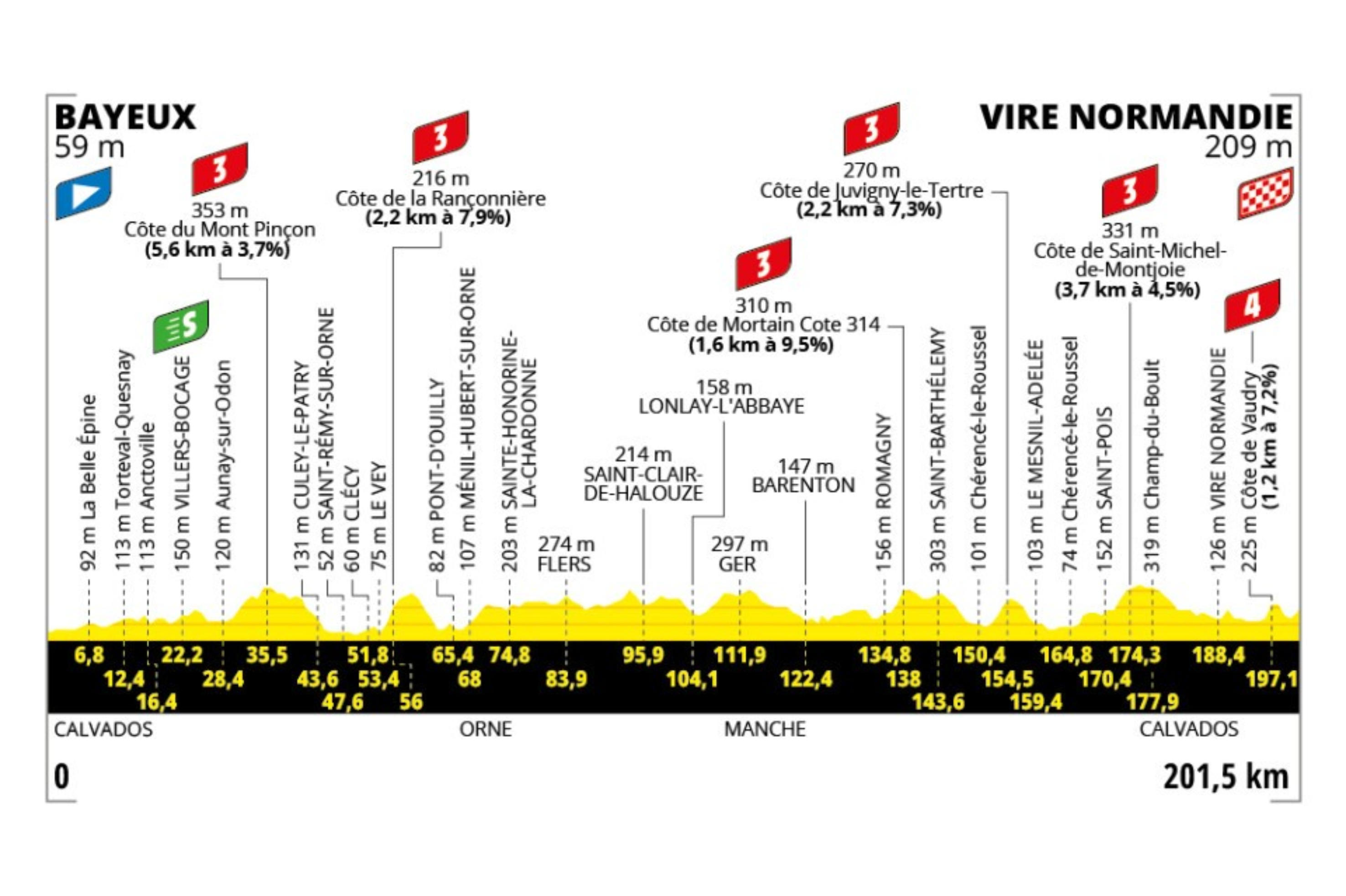 La sexta etapa del Tour de Francia 2025, con 201,5 kilómetros entre Bayeux y Vire Normandie, es una jornada de media montaña exigente y sin respiro, con múltiples puertos repartidos a lo largo del recorrido y un final especialmente quebrado. Aunque no presenta grandes altitudes, la acumulación de subidas cortas pero intensas, muchas con rampas superiores al 7%, hará que el desgaste sea progresivo y constante. El encadenado de ascensos en los últimos 60 kilómetros será clave para seleccionar el grupo y descartar a los velocistas, favoreciendo a clasicómanos, puncheurs o incluso aspirantes a la general que busquen abrir diferencias antes de la montaña alta. El último puerto, situado muy cerca de la meta, ofrece un terreno ideal para ataques decisivos en los metros finales, lo que anticipa una llegada nerviosa y explosiva.
