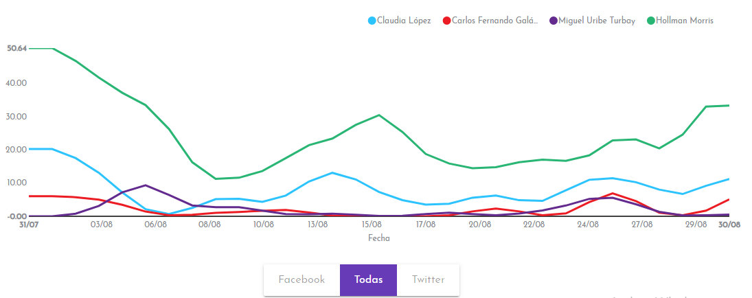 Sobre medioambiente, la herramienta arroja que Claudia López tuvo el pico más alto en los últimos 30 días. El día de mayor intensidad fue el 17 de agosto y coincide con la publicación en su página de Facebook en la que presenta su propuesta de movilidad sostenible. “Kennedy es la segunda localidad más grande en número de habitantes. La queremos reverdecida y con una movilidad sostenible. Esta es nuestra apuesta por un territorio de ciudadanos hechos a pulso que quieren a su Bogotá y creen en ella”, se escribió desde la cuenta de la candidata junto a un enlace con su propuesta de movilidad e infraestructura. 