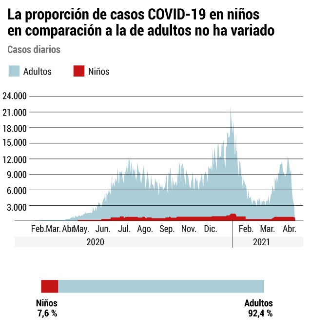 Casos de coronavirus en niños