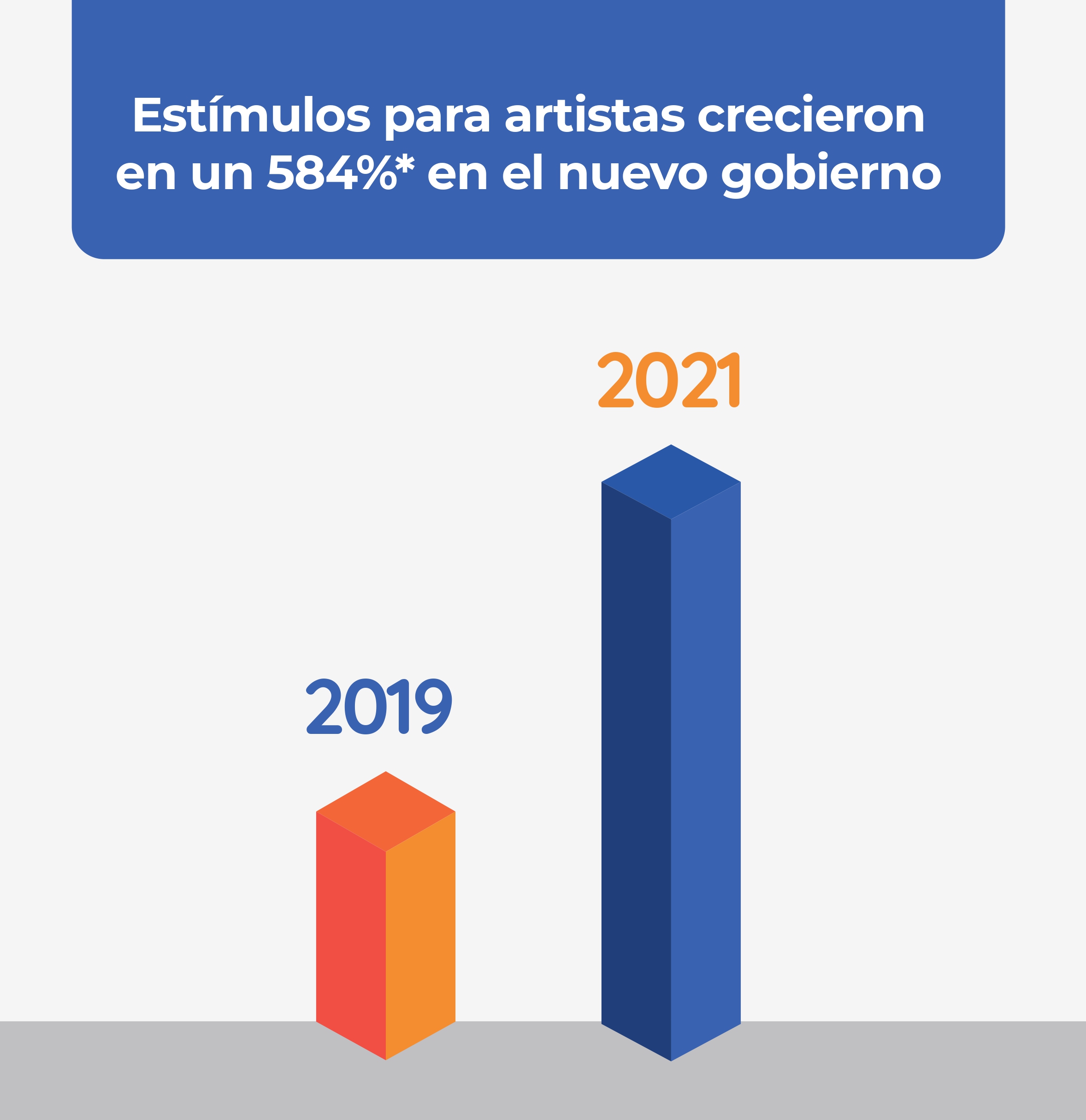 Estímulos para artistas crecieron en un 584% en el nuevo gobierno.