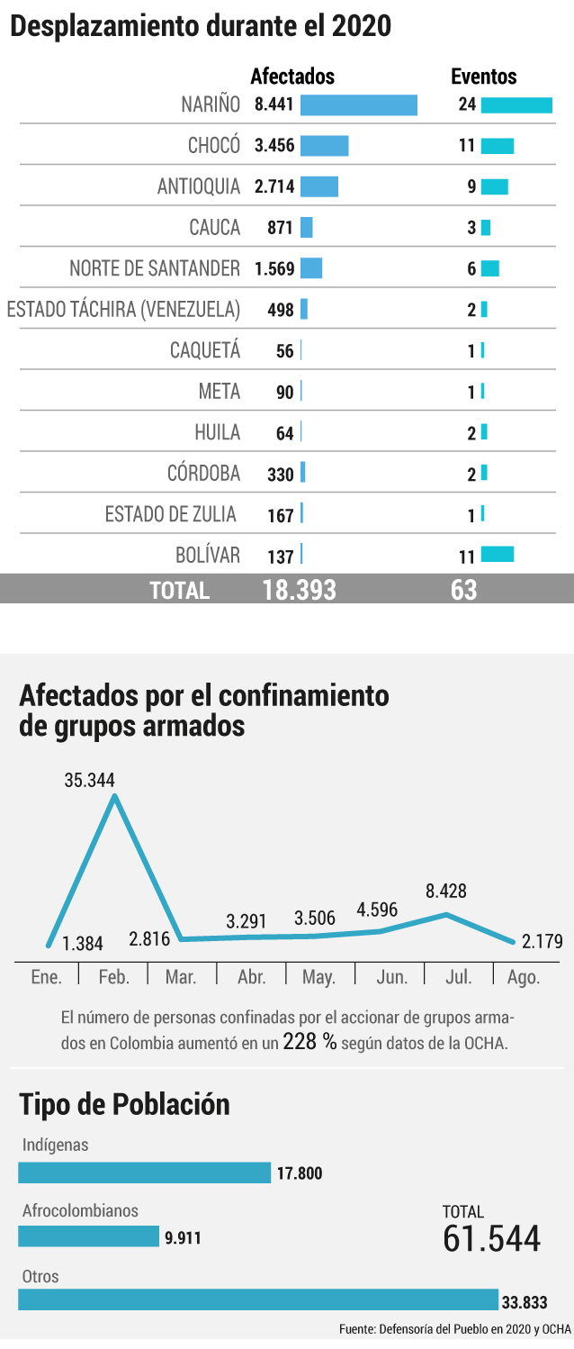 Desplazamiento y confinamiento en 2020