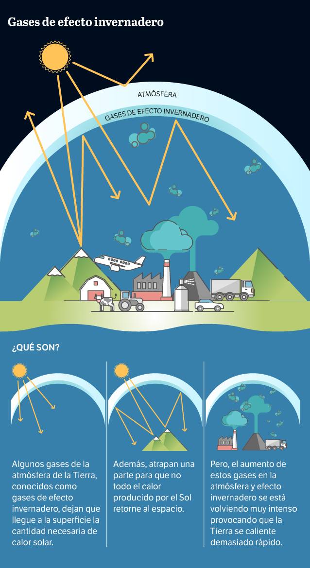 ¿Qué son los gases de efecto invernadero?