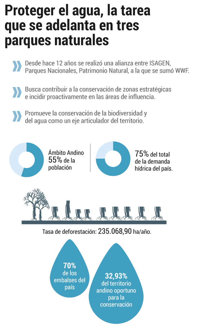 Proteger el agua, la tarea que se adelanta en tres parques naturales.