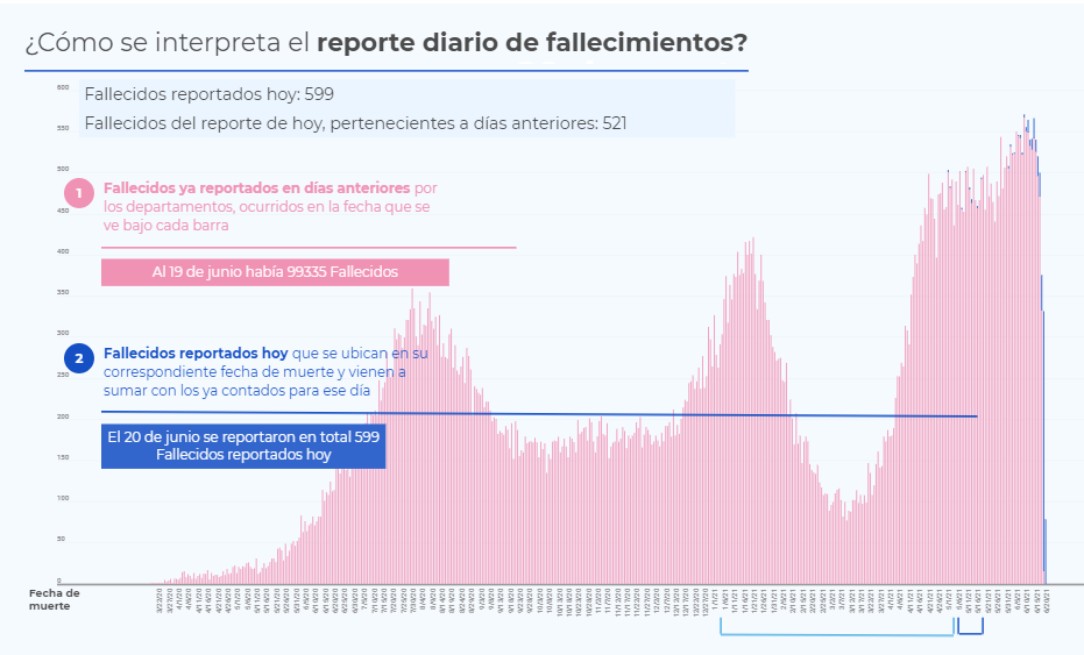 Reporte de muertes diarias por coronavirus en Colombia.