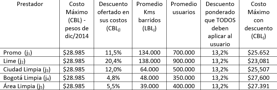 Tabla de tarifas de aseo de acuerdo con el prestador.