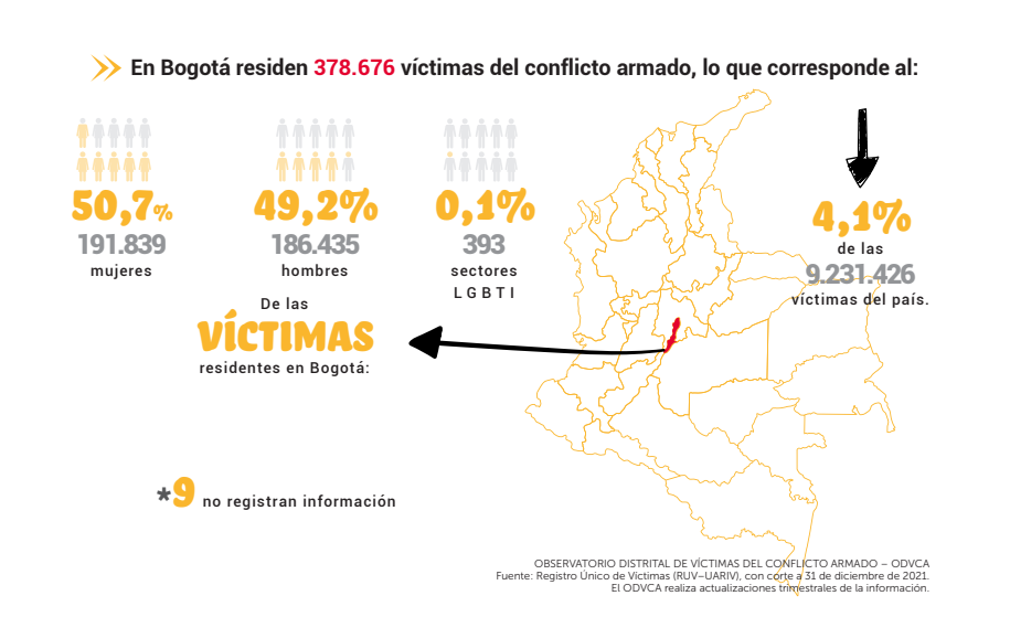 Del total de víctimas residentes en Bogotá, el 50,7% son mujeres, lo que corresponde a 191.839
personas, el 49,2% hombres para un total de 186.435 personas.