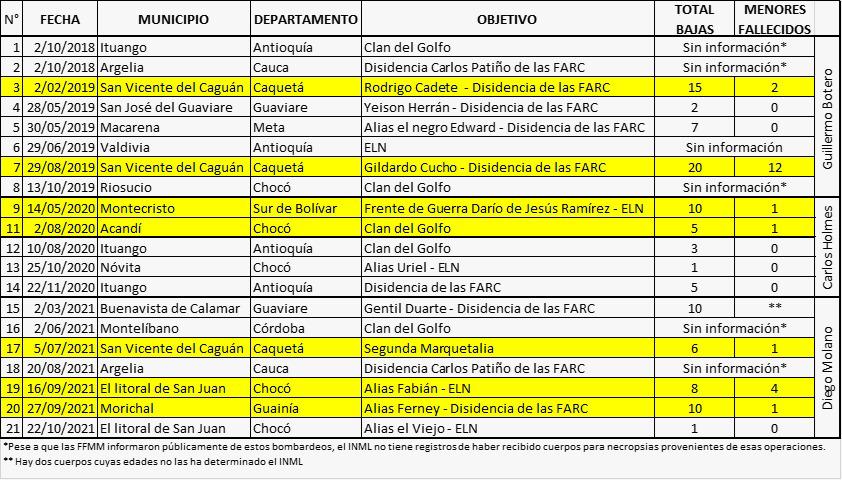Bombardeos realizados durante el gobierno de Iván Duque en el que habrían muerto menores de edad