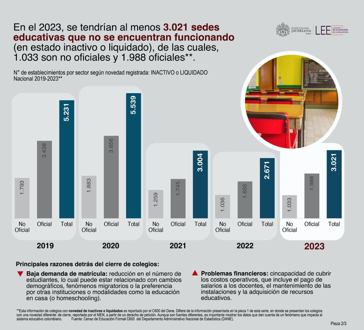 La matrícula en educación preescolar, básica y media en 2023, se ubicó en 9.5 millones (la más baja del periodo).